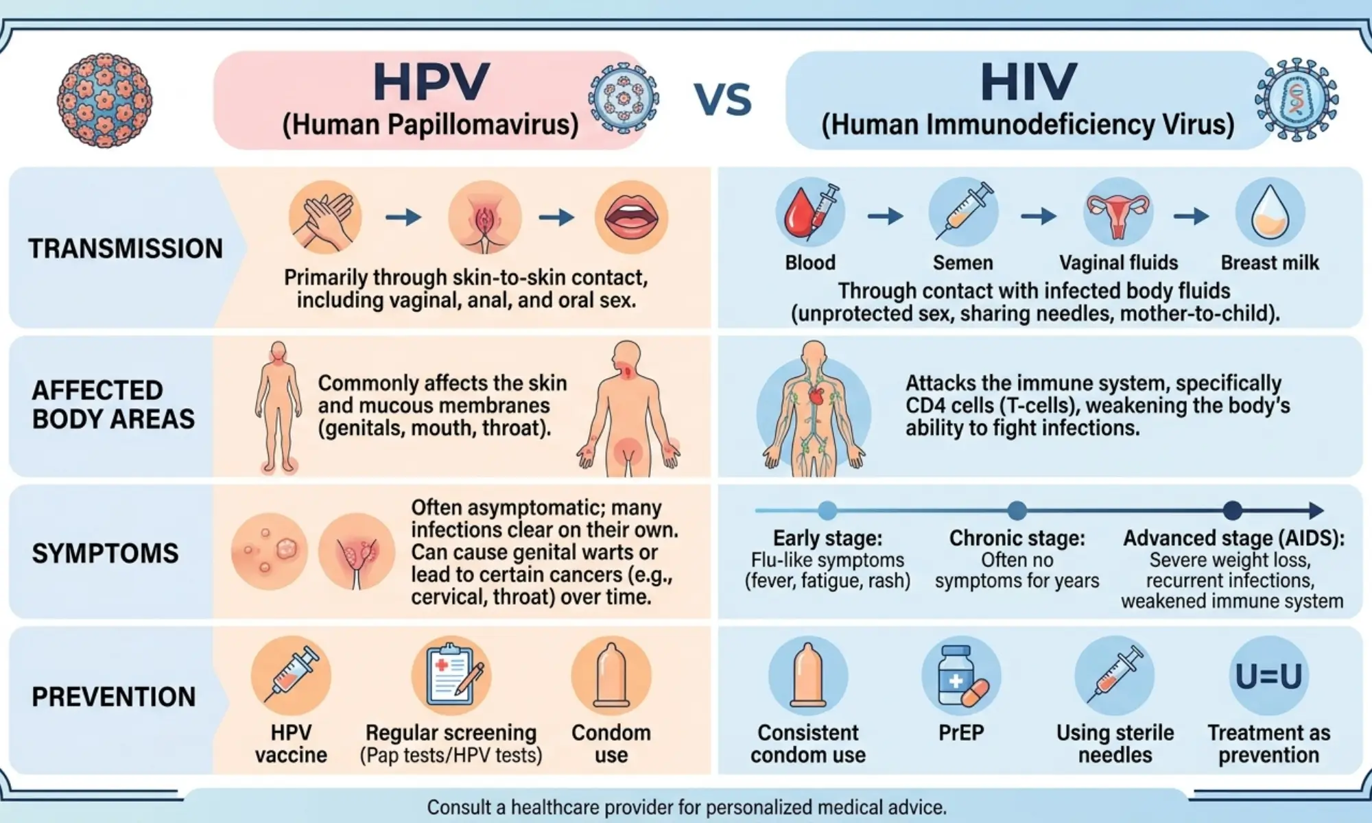 difference between hpv and hiv