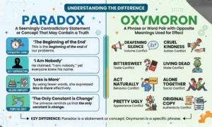 difference between paradox and oxymoron