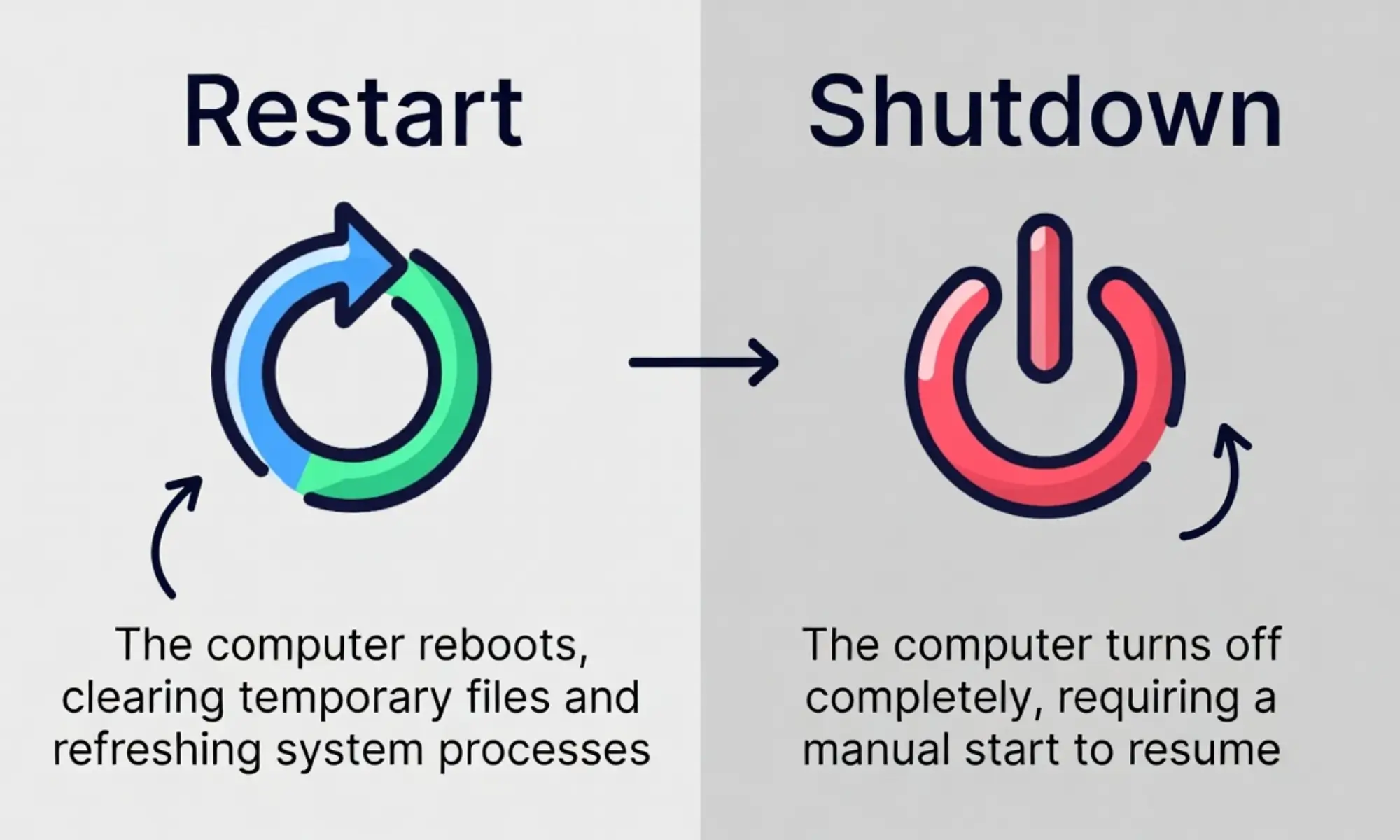 difference between restart and shutdown